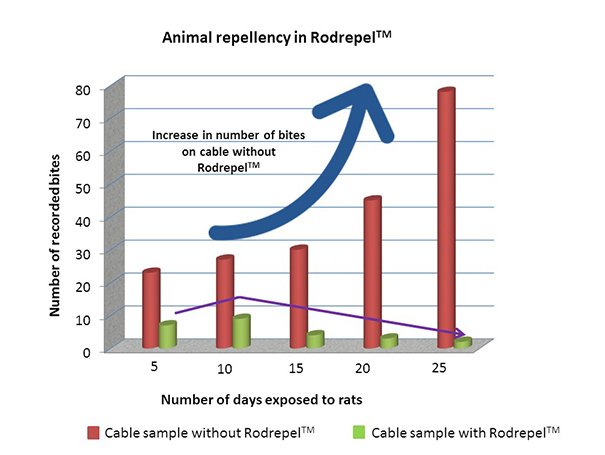 Effectiveness of Rodrepel™: rodent bites decrease over time with Rodrepel™ cables